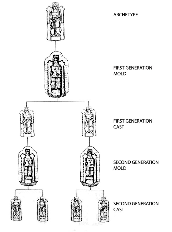 Schema della produzione a matrice nell'antichità